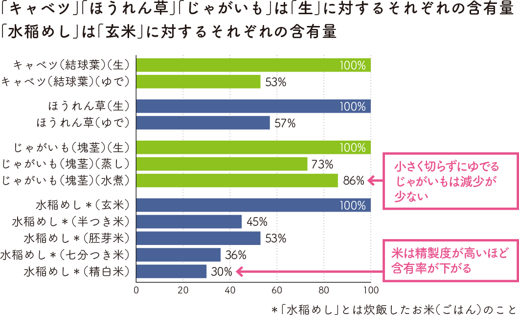 調理によるカリウム含有量の変化図