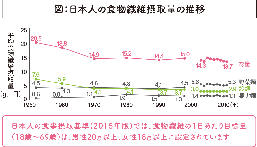日本人の食物繊維摂取量の推移図