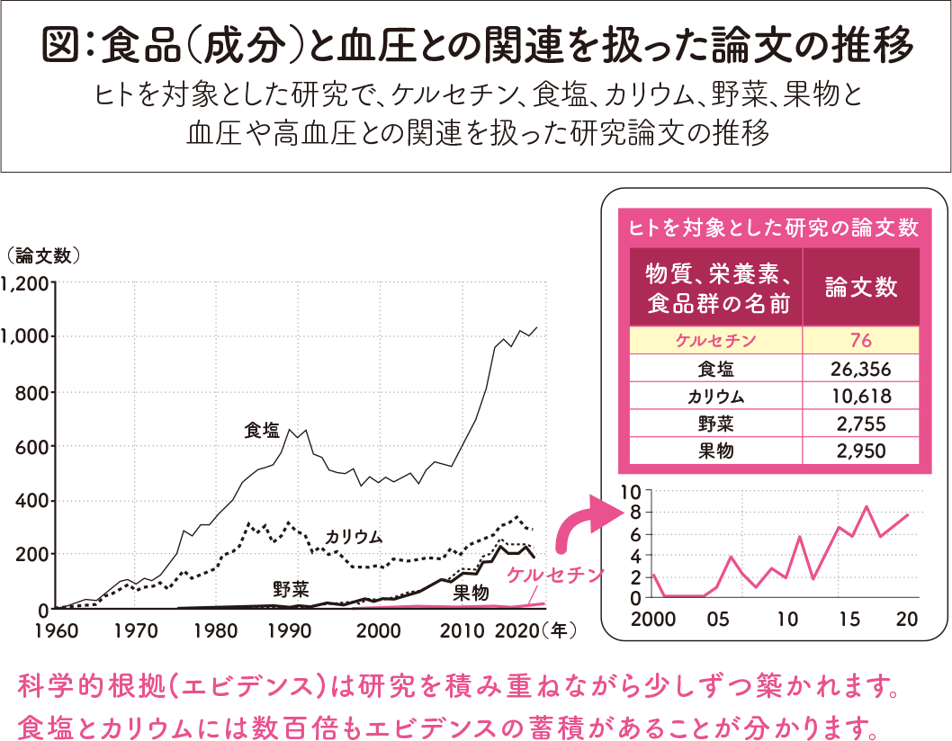 食品(成分)と血圧との関連を扱った論文の推移図