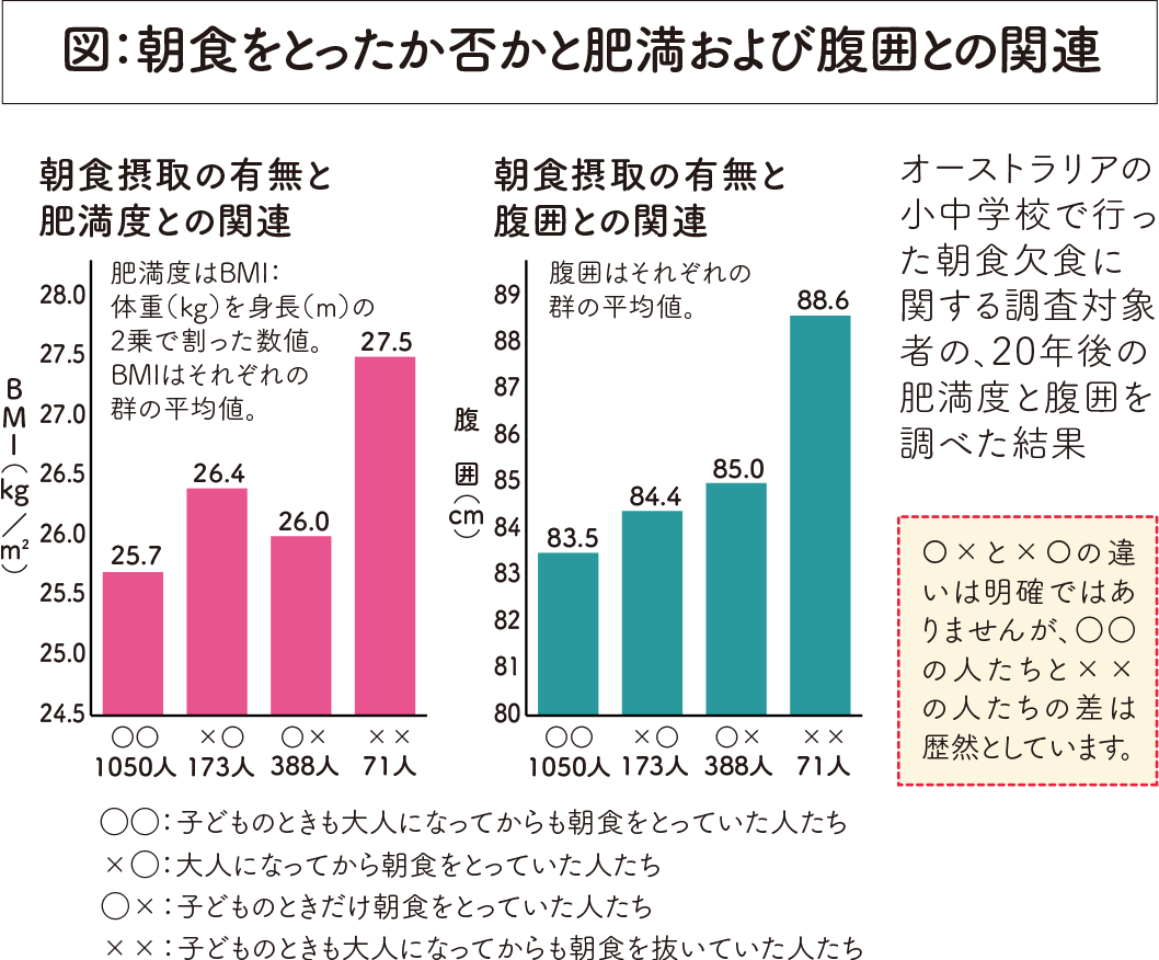 朝食をとったか否かと肥満および腹囲との関連図