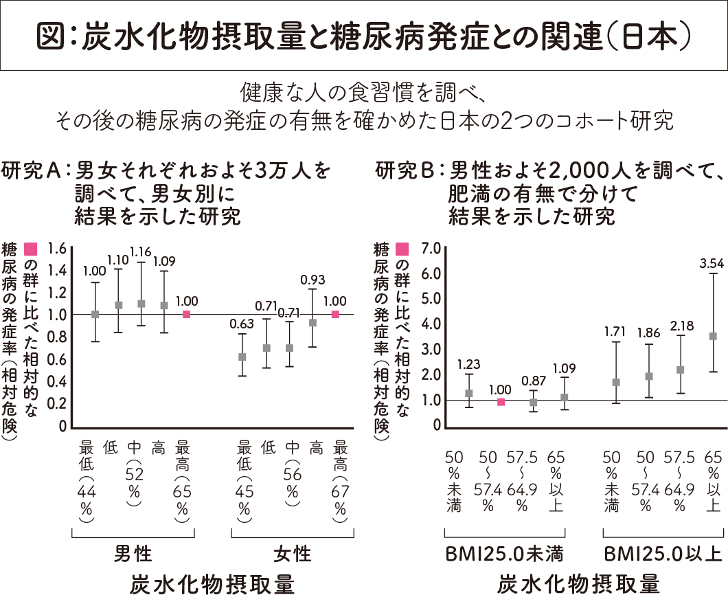 炭水化物摂取量と糖尿病発症との関連図（日本）