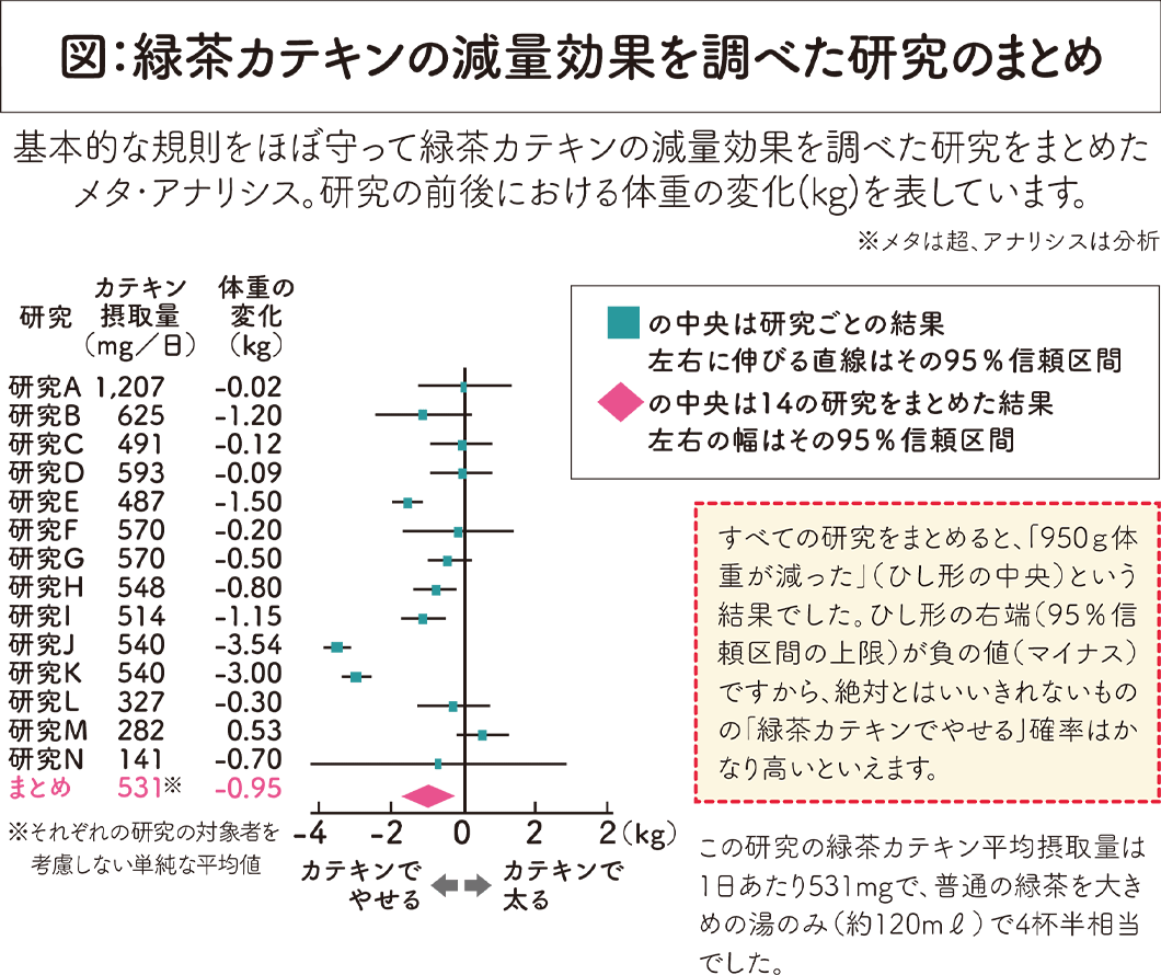 緑茶カテキンの減量効果を調べた研究のまとめ図