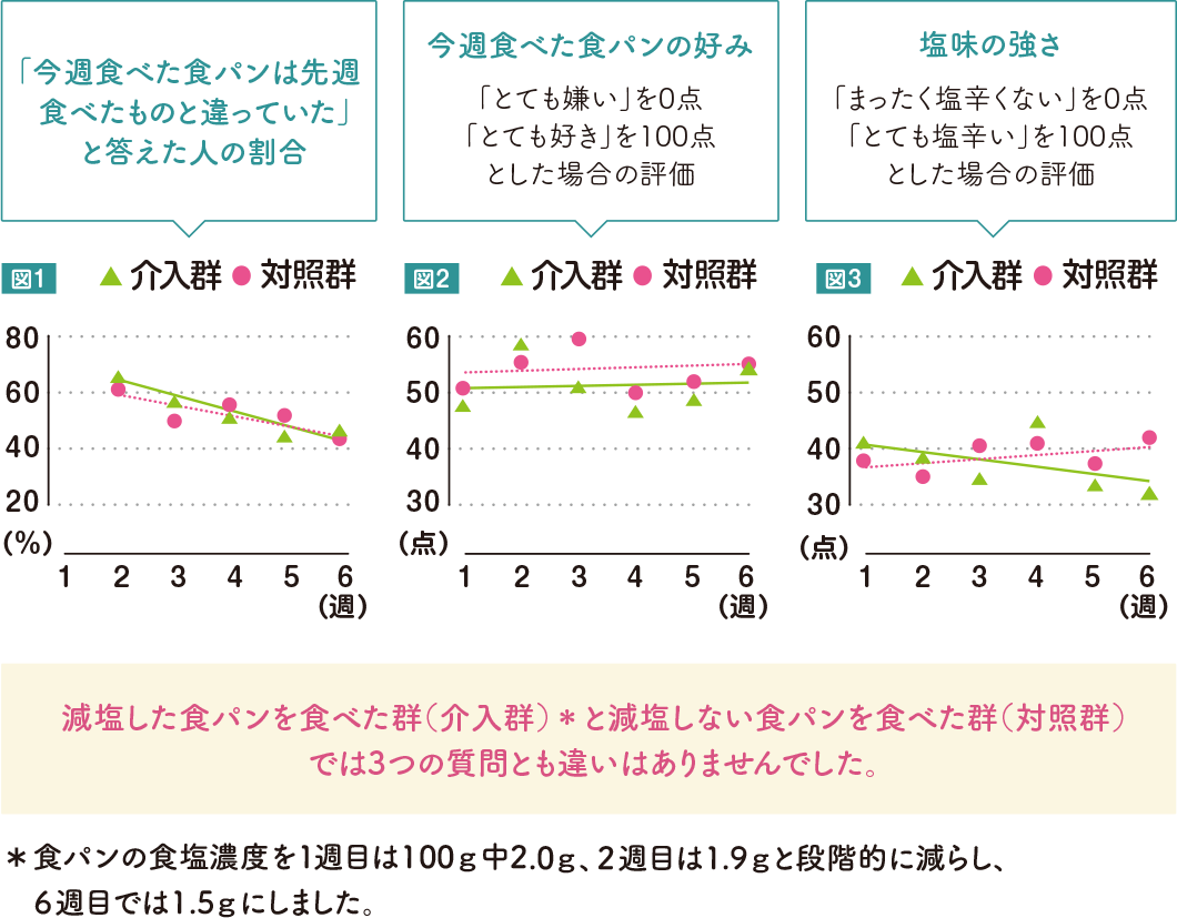 減塩した食パンを食べた群(介入群)*と減塩しない食パンを食べた群図(対照群)