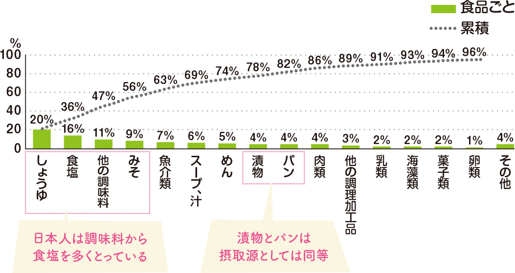 日本人の食塩摂取源割合図